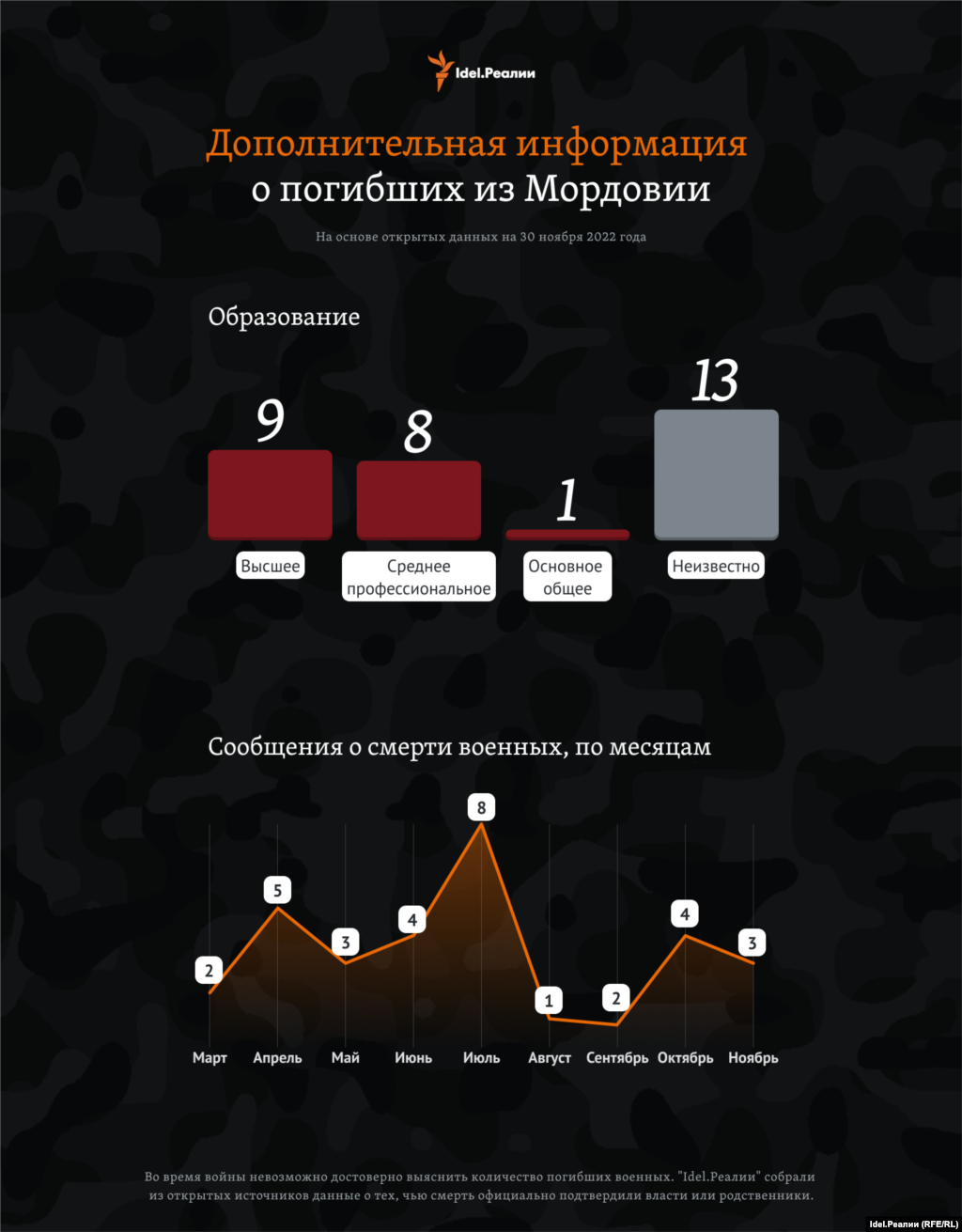 Чаще всего о смерти военных из Мордовии сообщали в июле.